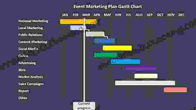 Gantt Chart Representing A Project Plan An To Project Management Sixth Edition