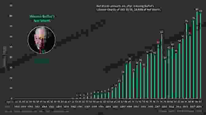 Image Of A Graph Showing The Growth Of Wealth Over Time, Representing The Principles Of Wealth Accumulation What Would The Rockefellers Do?: How The Wealthy Get And Stay That Way And How You Can Too